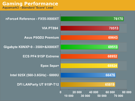 Gaming Performance 